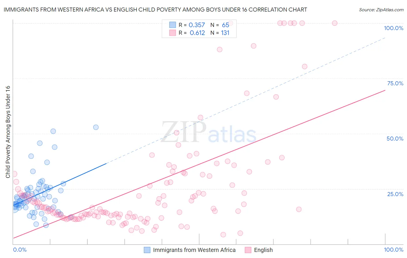 Immigrants from Western Africa vs English Child Poverty Among Boys Under 16