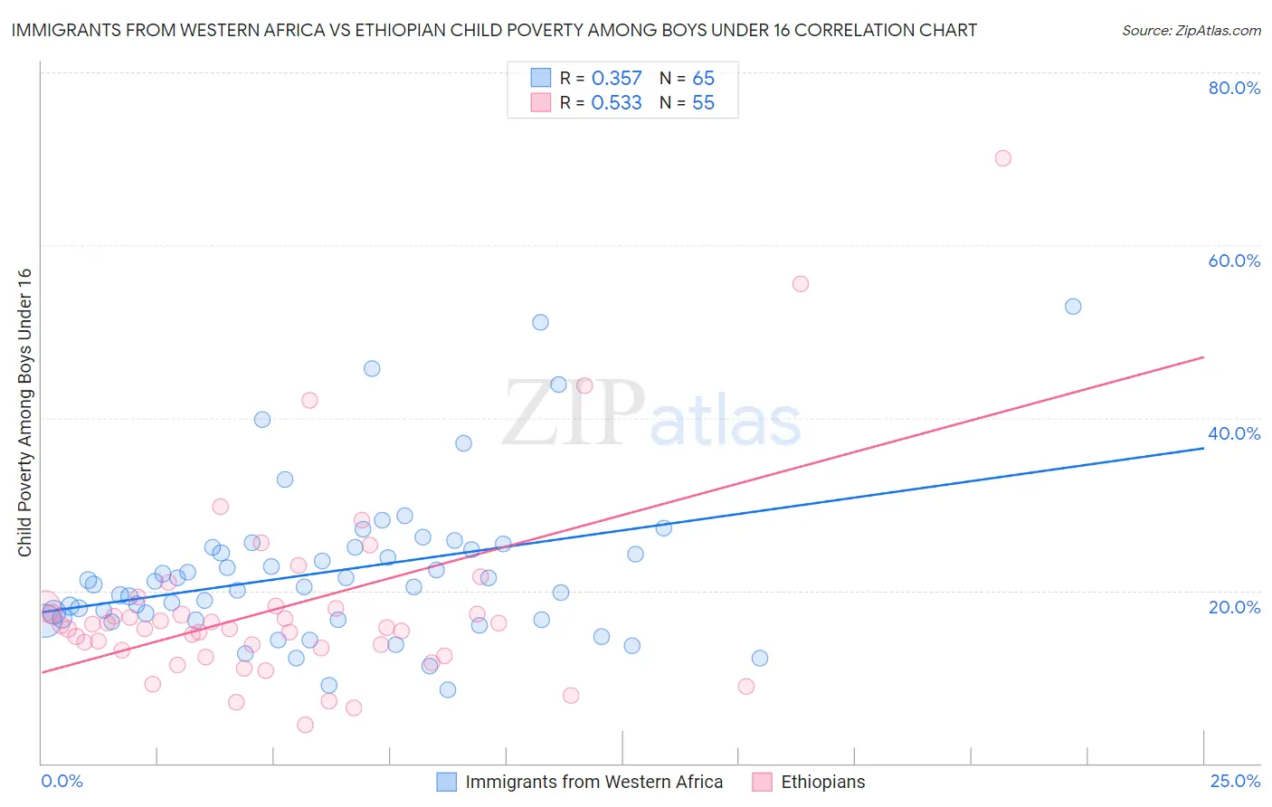 Immigrants from Western Africa vs Ethiopian Child Poverty Among Boys Under 16
