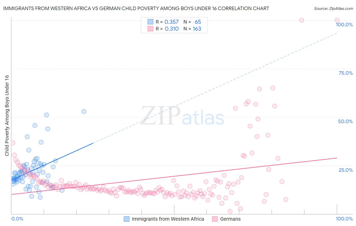 Immigrants from Western Africa vs German Child Poverty Among Boys Under 16