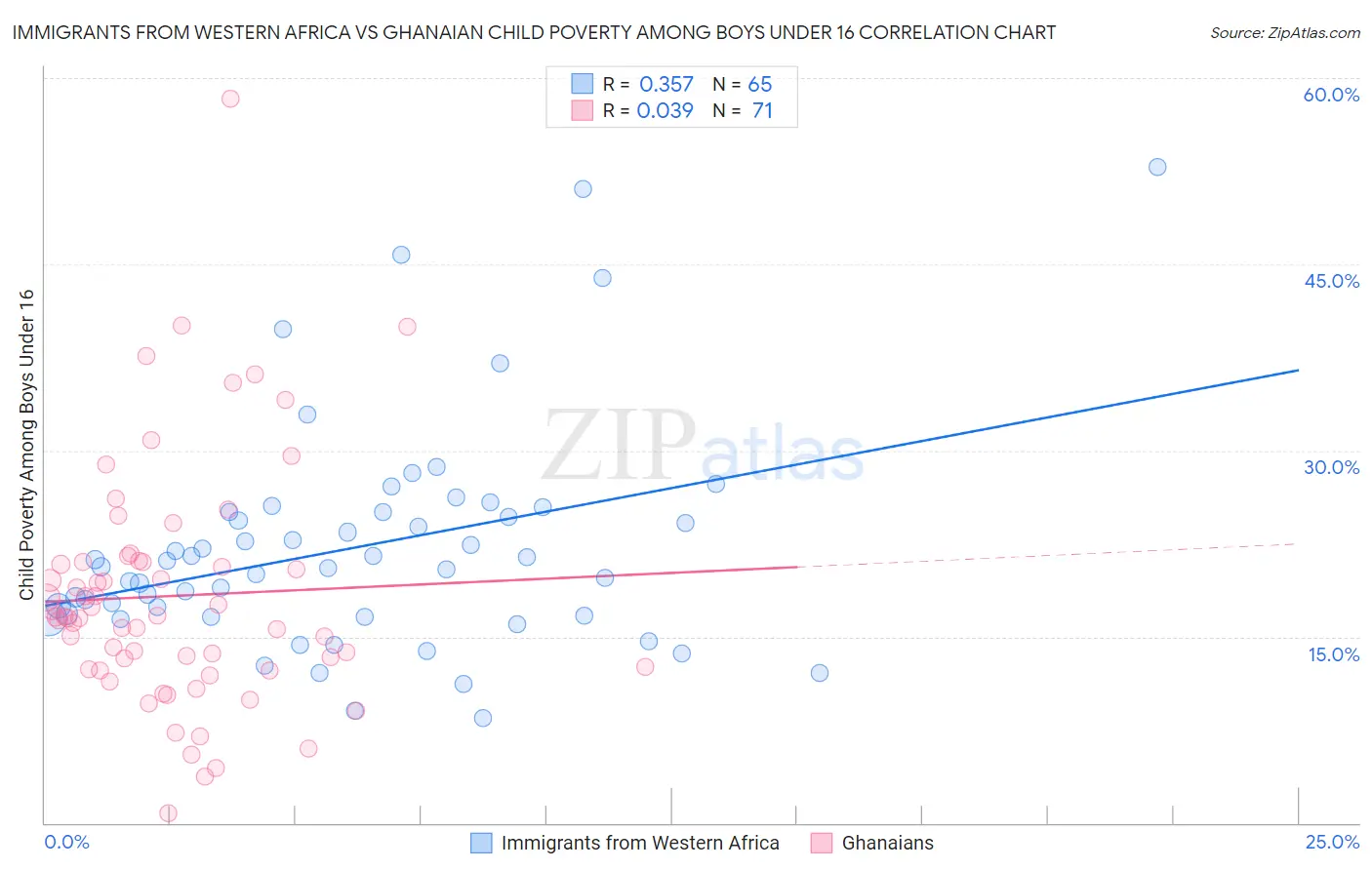 Immigrants from Western Africa vs Ghanaian Child Poverty Among Boys Under 16