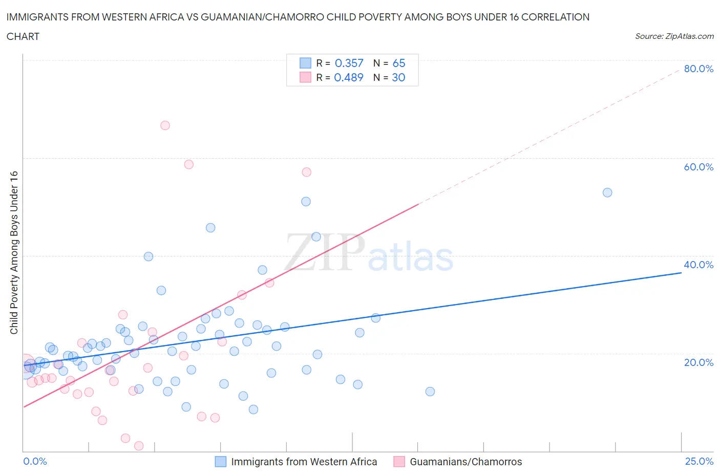 Immigrants from Western Africa vs Guamanian/Chamorro Child Poverty Among Boys Under 16