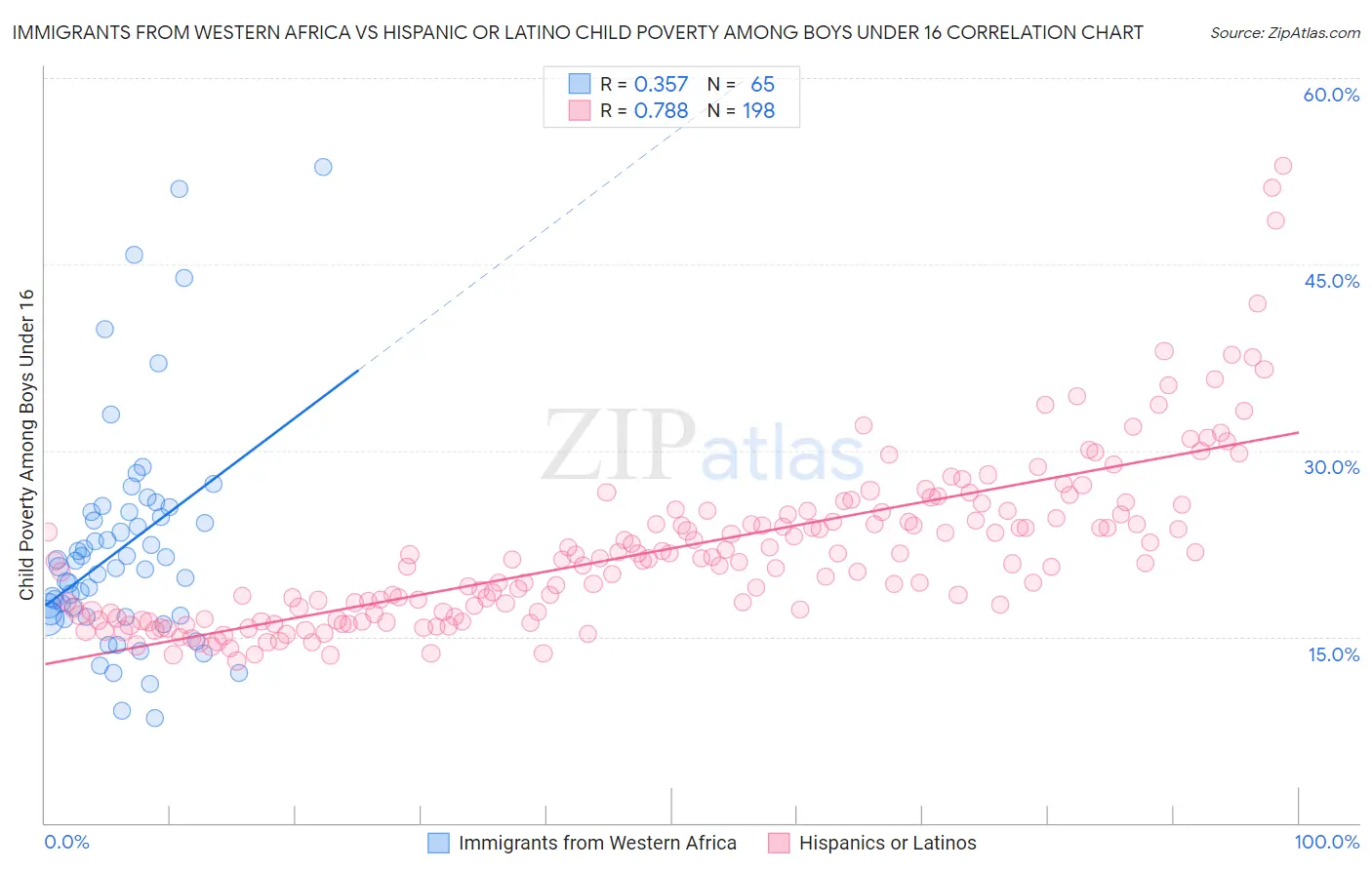Immigrants from Western Africa vs Hispanic or Latino Child Poverty Among Boys Under 16
