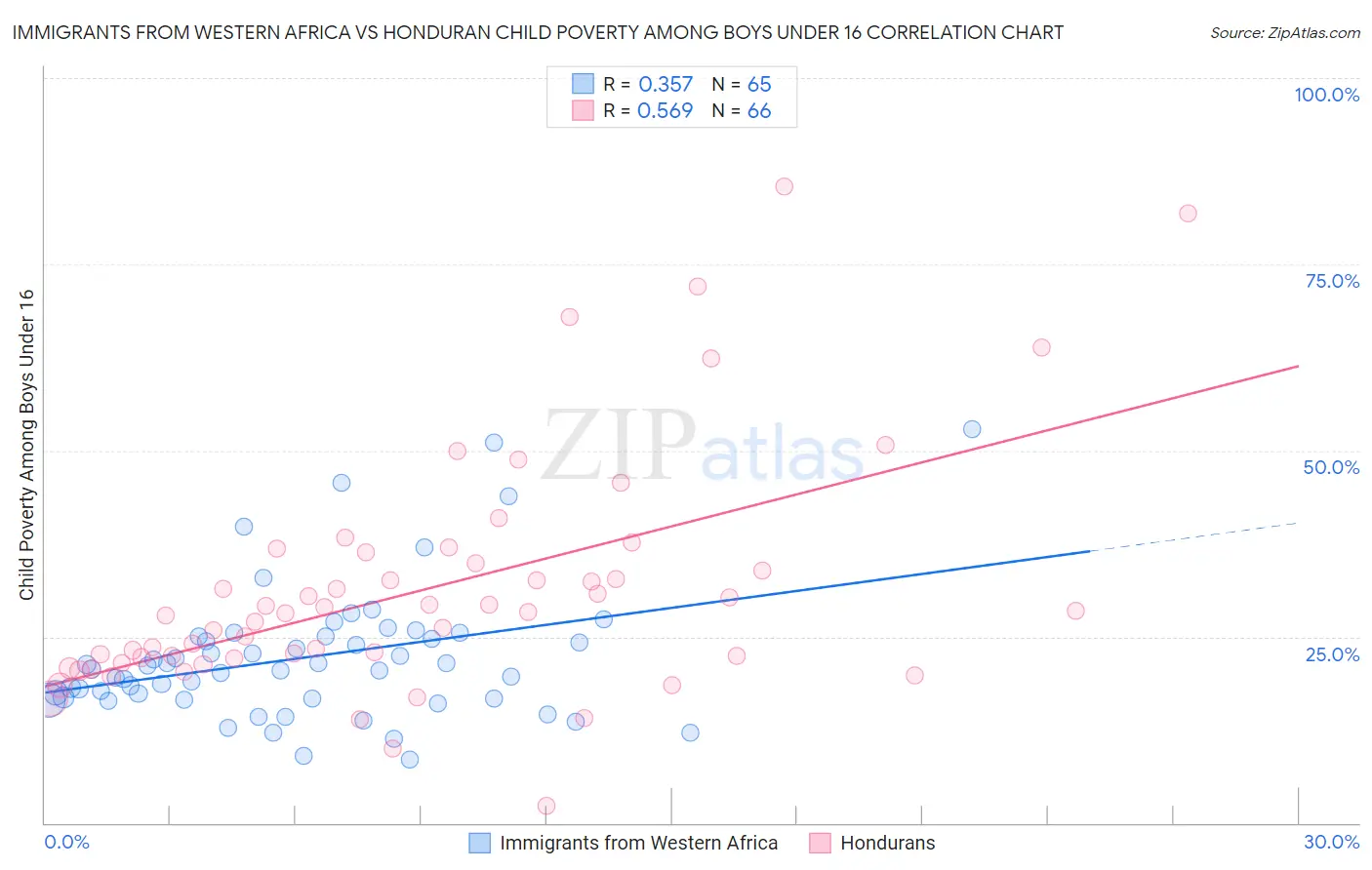 Immigrants from Western Africa vs Honduran Child Poverty Among Boys Under 16