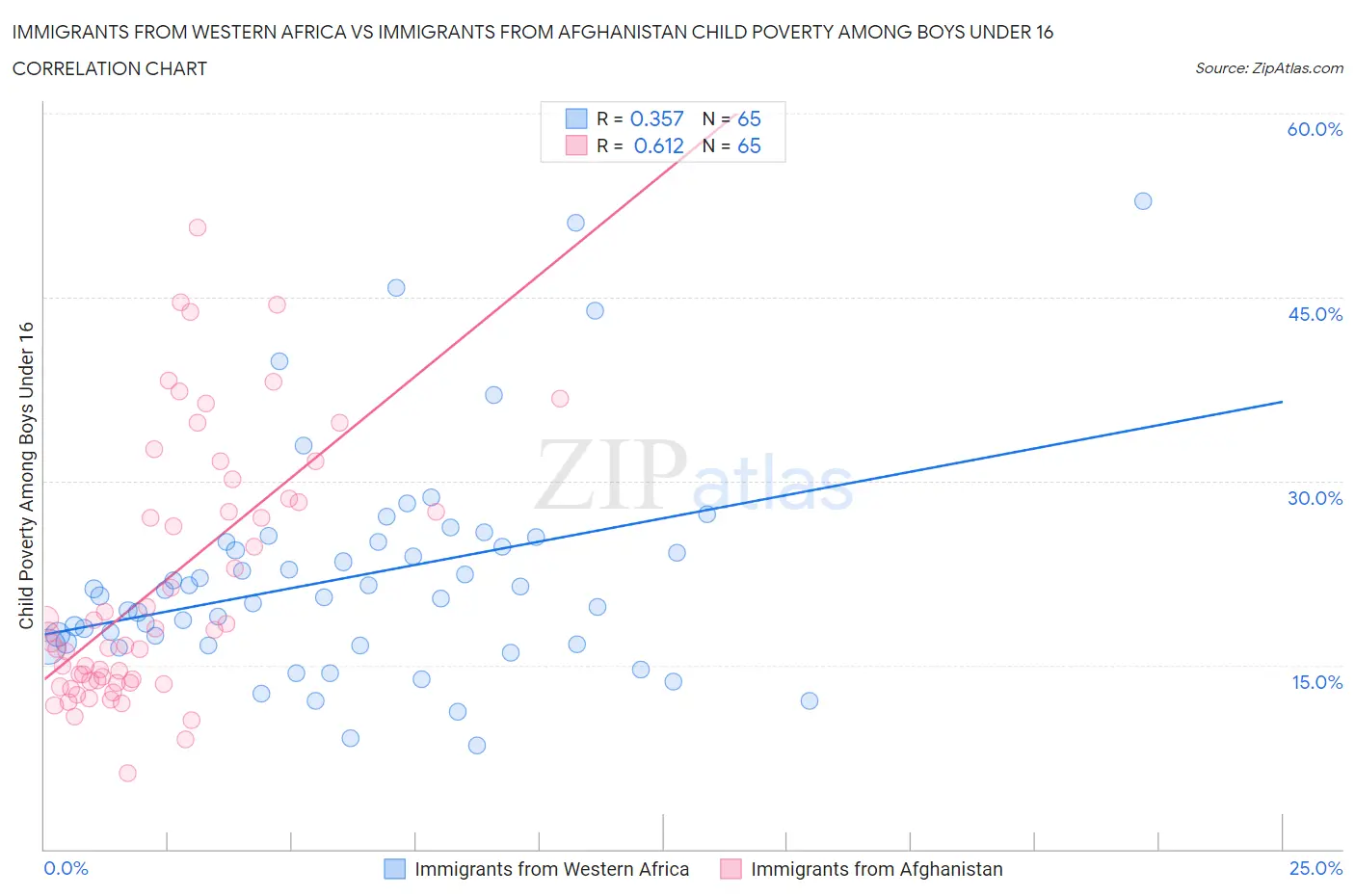 Immigrants from Western Africa vs Immigrants from Afghanistan Child Poverty Among Boys Under 16