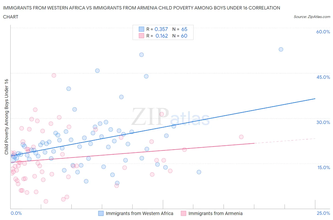 Immigrants from Western Africa vs Immigrants from Armenia Child Poverty Among Boys Under 16