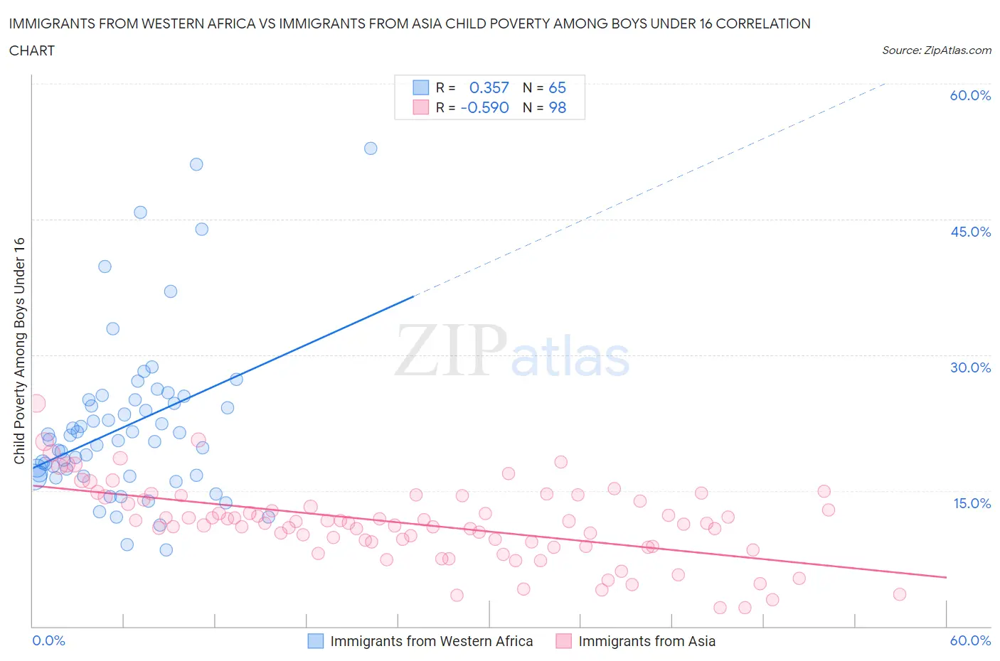 Immigrants from Western Africa vs Immigrants from Asia Child Poverty Among Boys Under 16