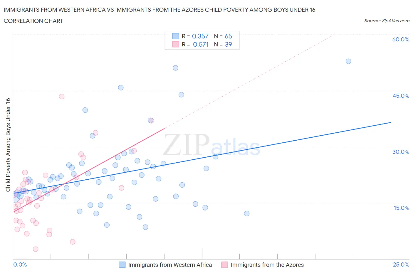 Immigrants from Western Africa vs Immigrants from the Azores Child Poverty Among Boys Under 16