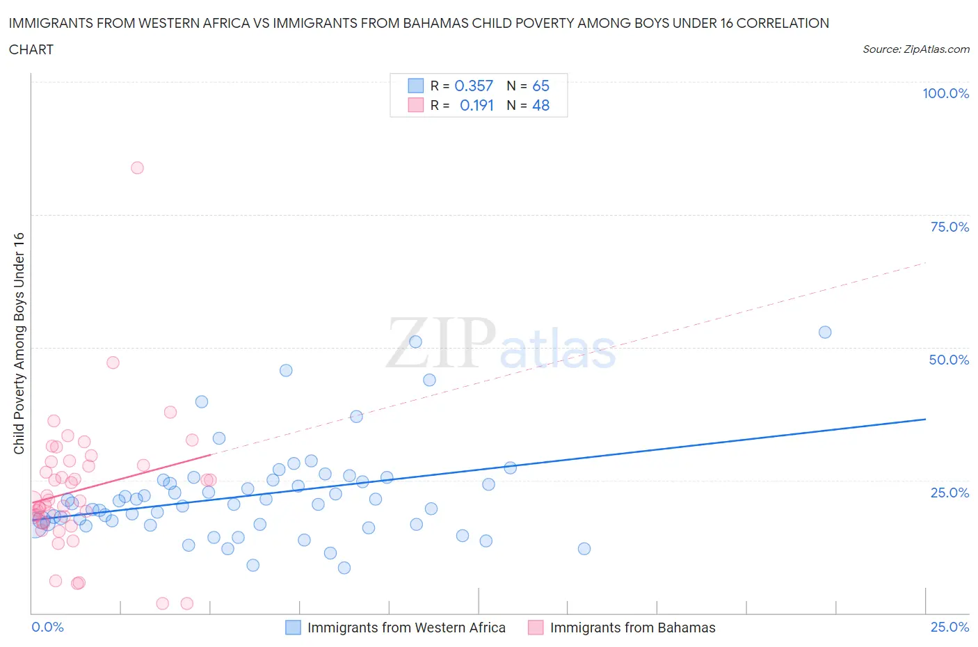 Immigrants from Western Africa vs Immigrants from Bahamas Child Poverty Among Boys Under 16