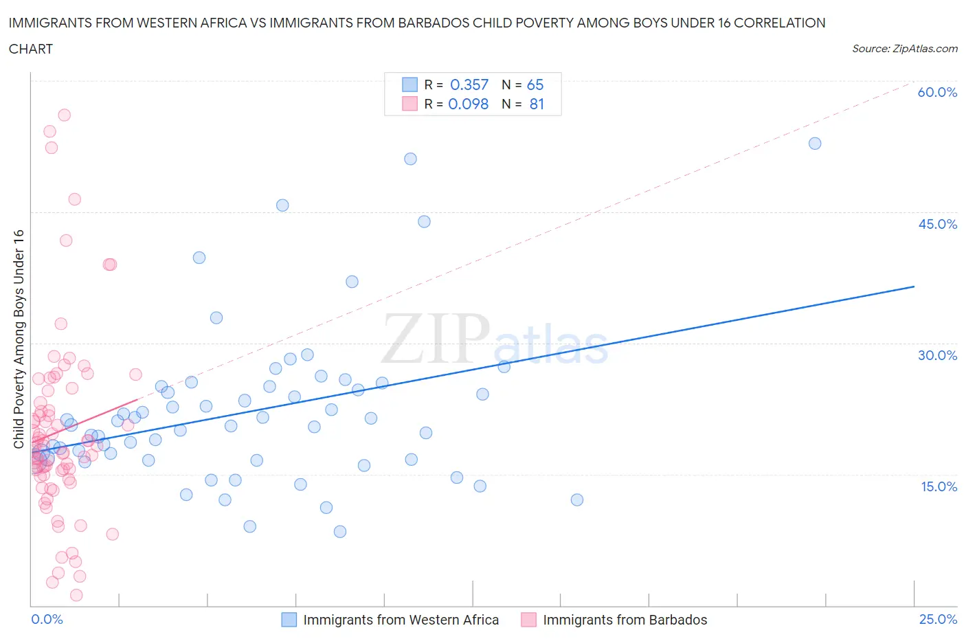 Immigrants from Western Africa vs Immigrants from Barbados Child Poverty Among Boys Under 16