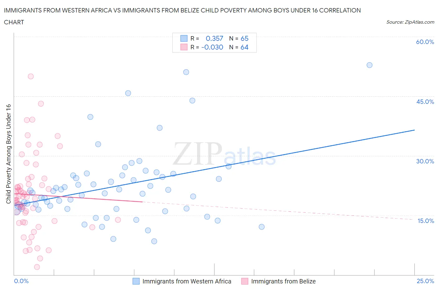 Immigrants from Western Africa vs Immigrants from Belize Child Poverty Among Boys Under 16