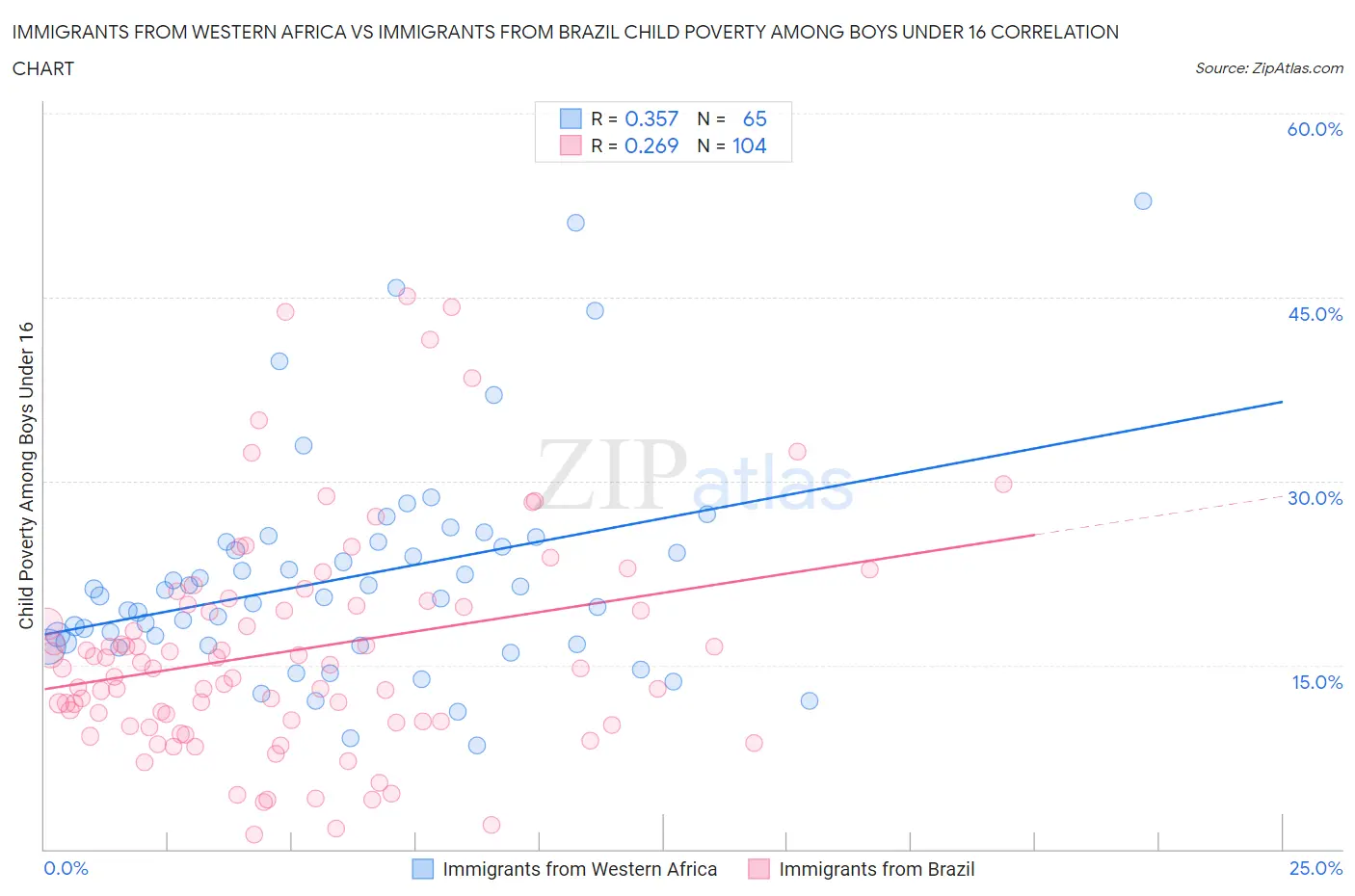 Immigrants from Western Africa vs Immigrants from Brazil Child Poverty Among Boys Under 16
