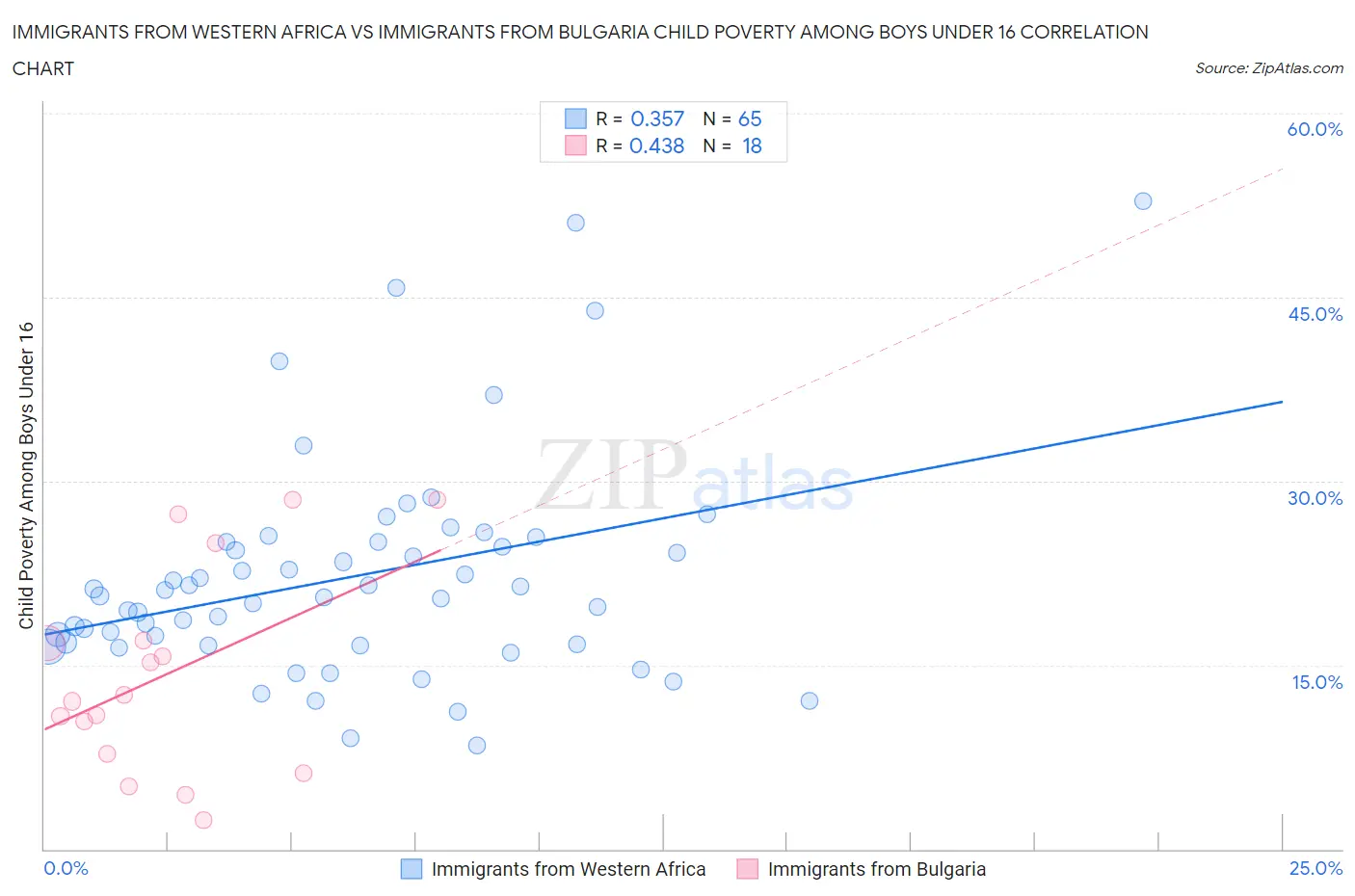 Immigrants from Western Africa vs Immigrants from Bulgaria Child Poverty Among Boys Under 16