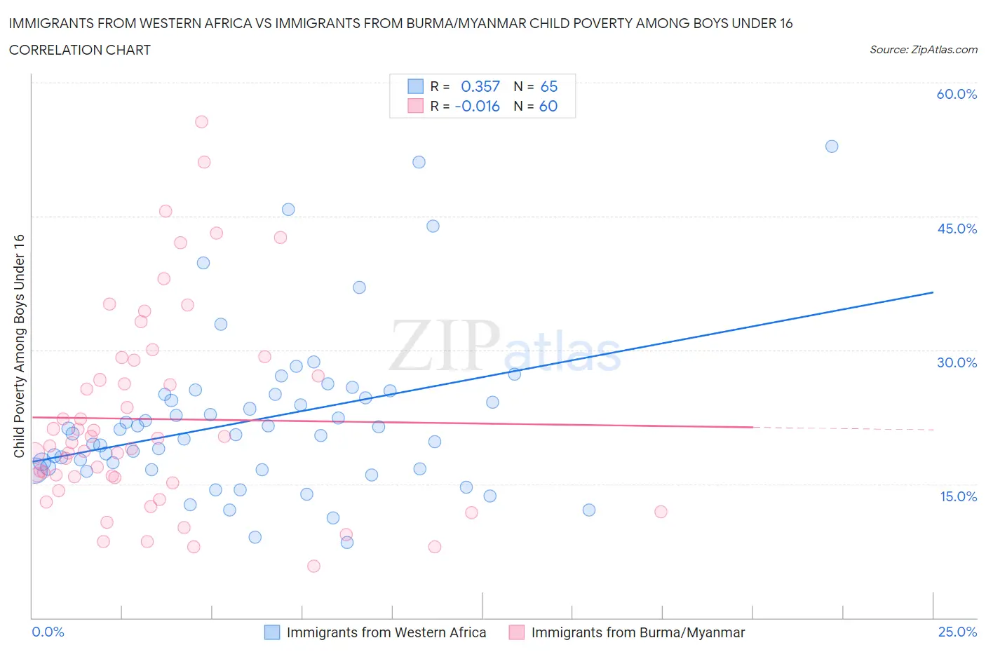 Immigrants from Western Africa vs Immigrants from Burma/Myanmar Child Poverty Among Boys Under 16