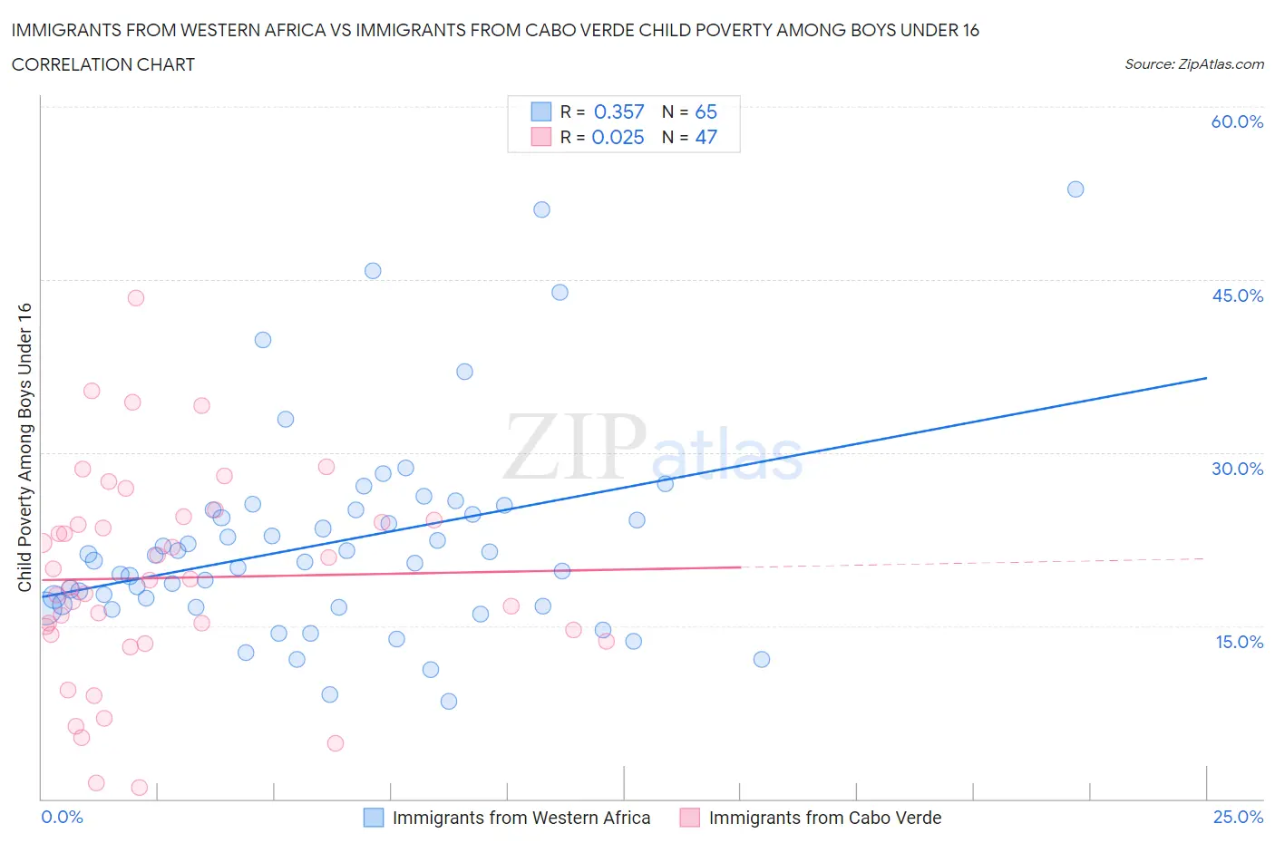 Immigrants from Western Africa vs Immigrants from Cabo Verde Child Poverty Among Boys Under 16