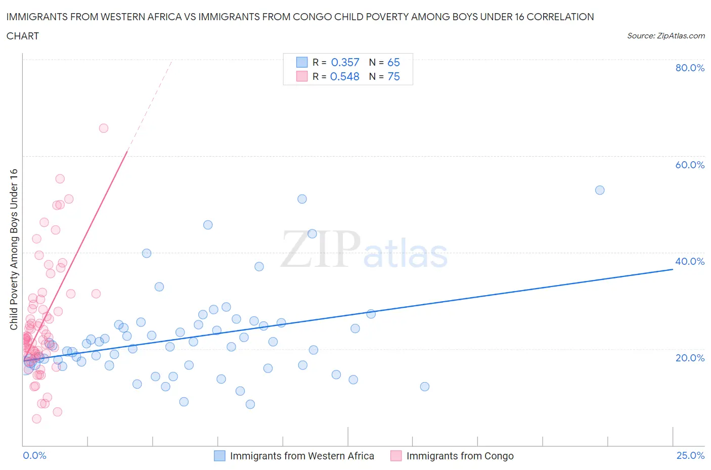 Immigrants from Western Africa vs Immigrants from Congo Child Poverty Among Boys Under 16