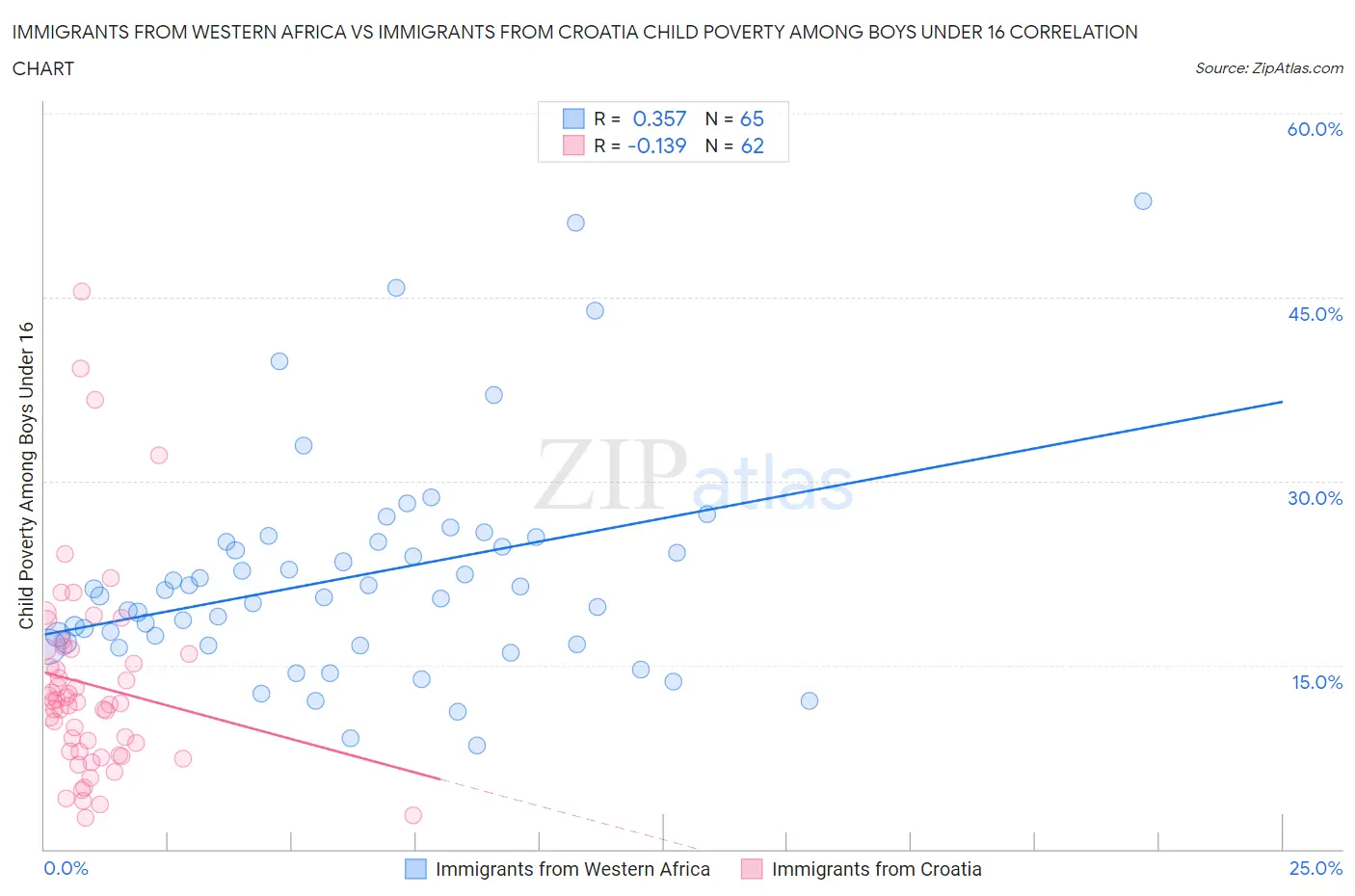 Immigrants from Western Africa vs Immigrants from Croatia Child Poverty Among Boys Under 16