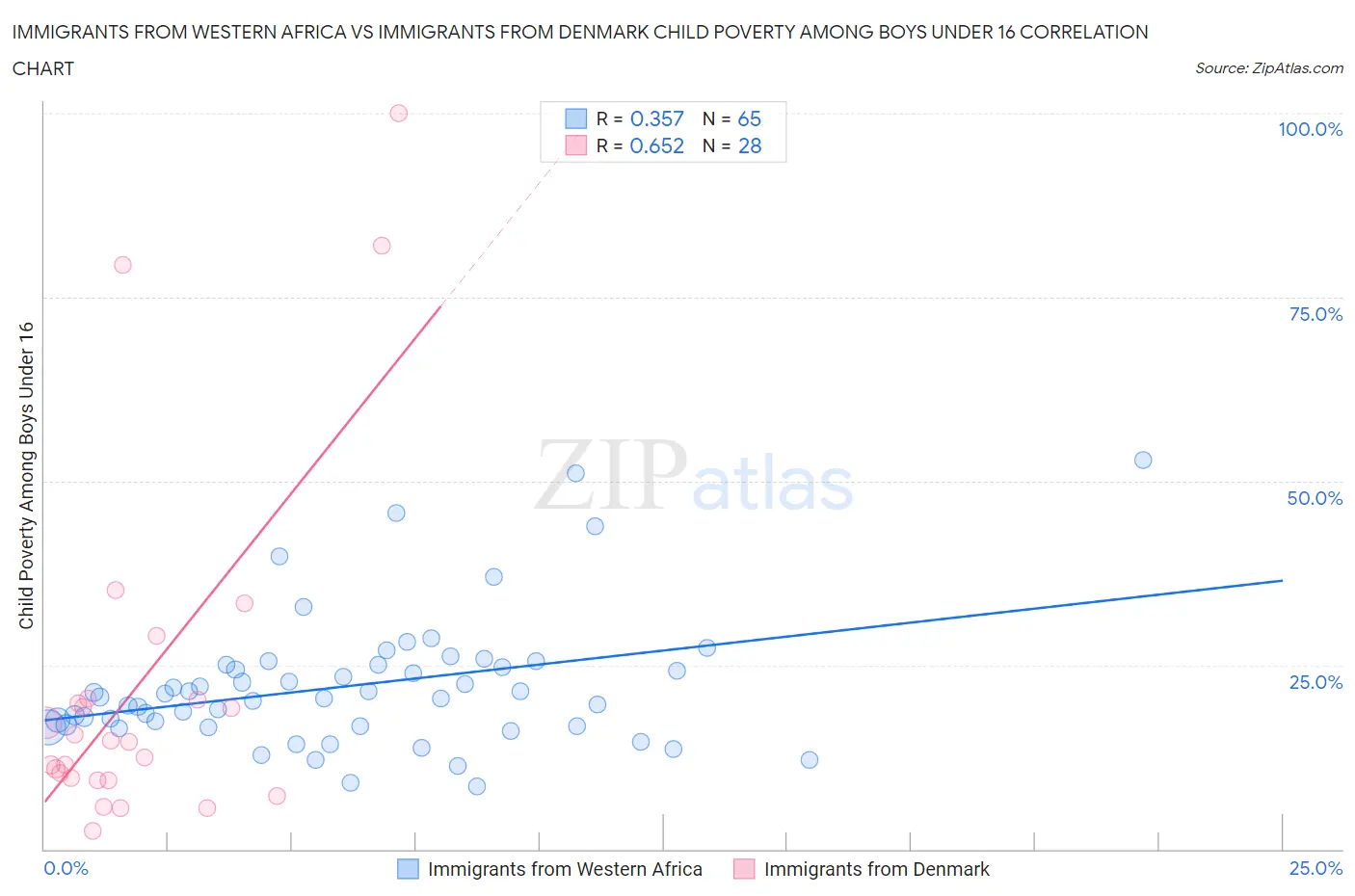 Immigrants from Western Africa vs Immigrants from Denmark Child Poverty Among Boys Under 16