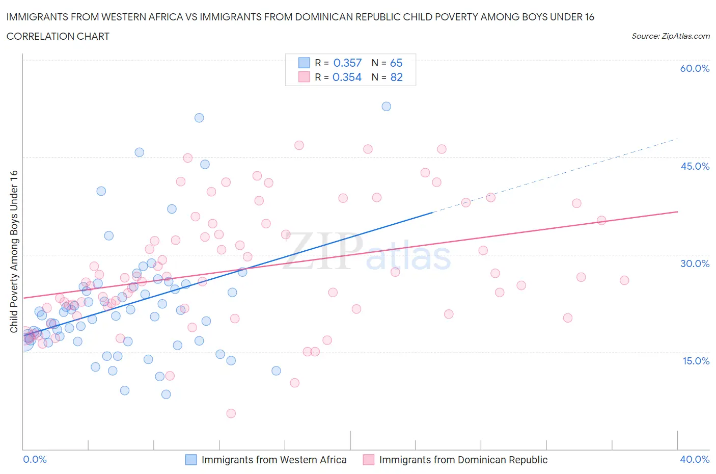 Immigrants from Western Africa vs Immigrants from Dominican Republic Child Poverty Among Boys Under 16