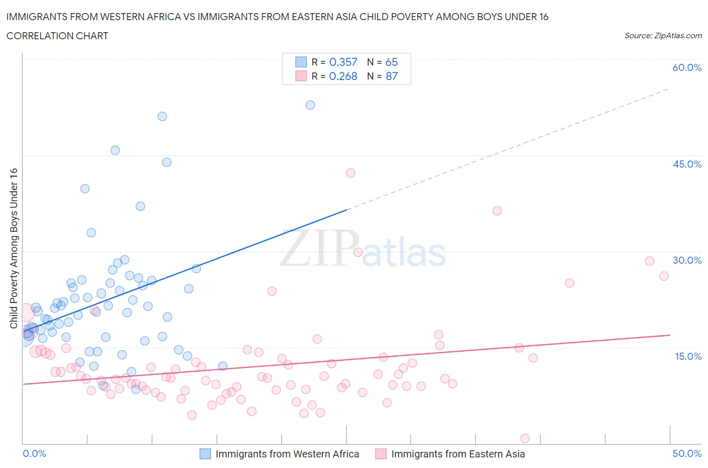 Immigrants from Western Africa vs Immigrants from Eastern Asia Child Poverty Among Boys Under 16