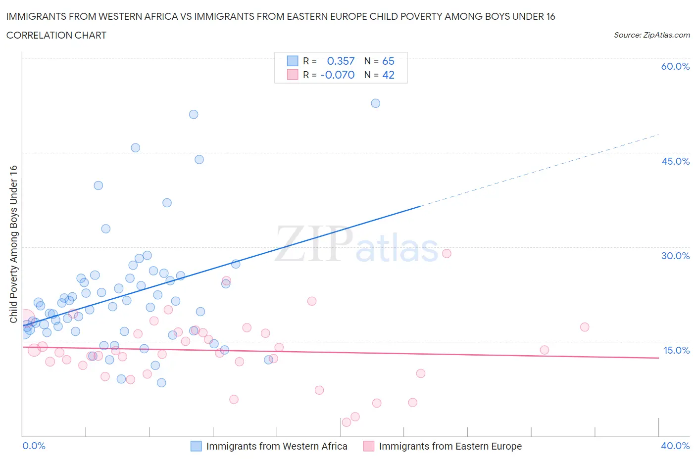 Immigrants from Western Africa vs Immigrants from Eastern Europe Child Poverty Among Boys Under 16