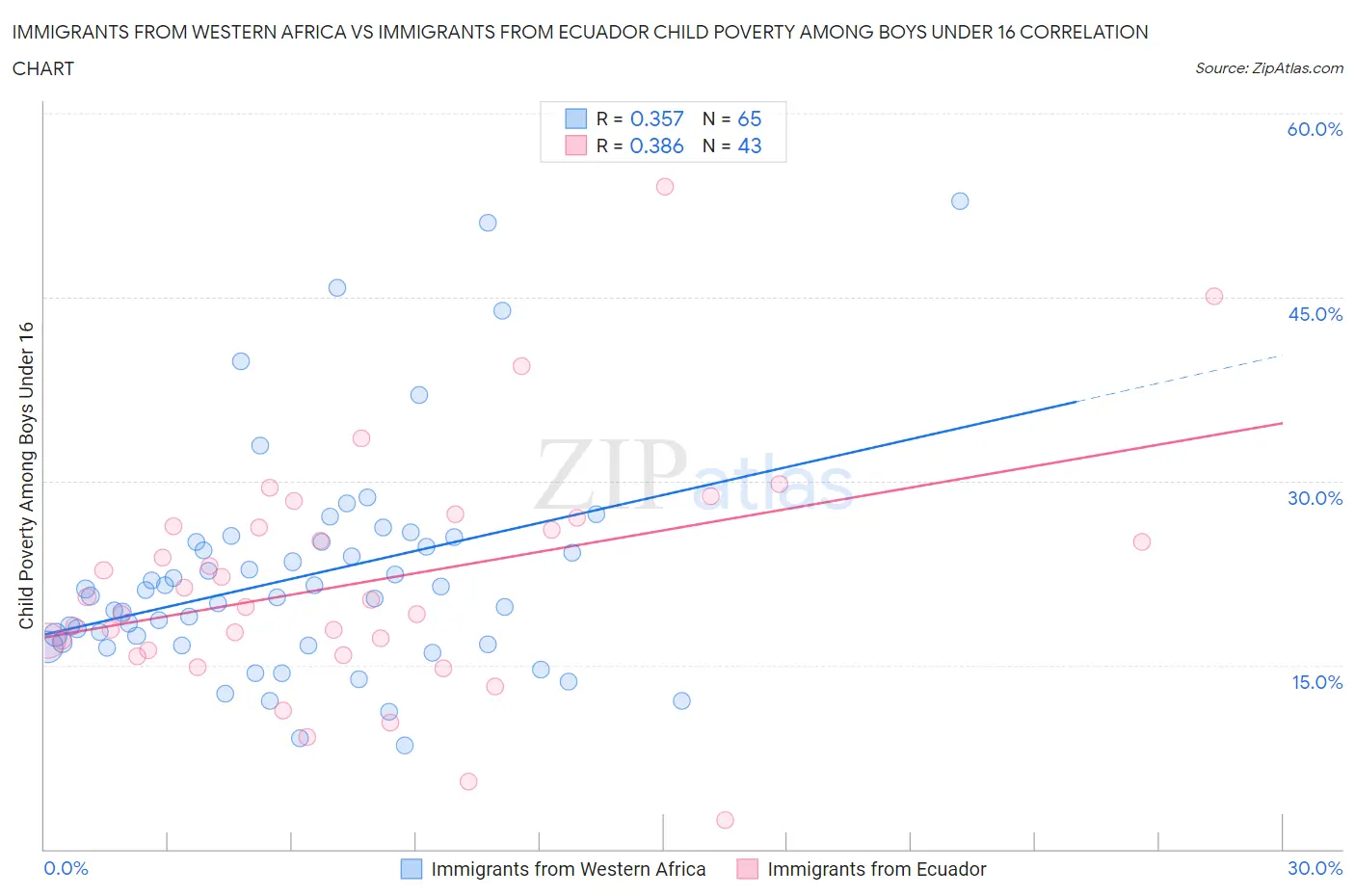 Immigrants from Western Africa vs Immigrants from Ecuador Child Poverty Among Boys Under 16