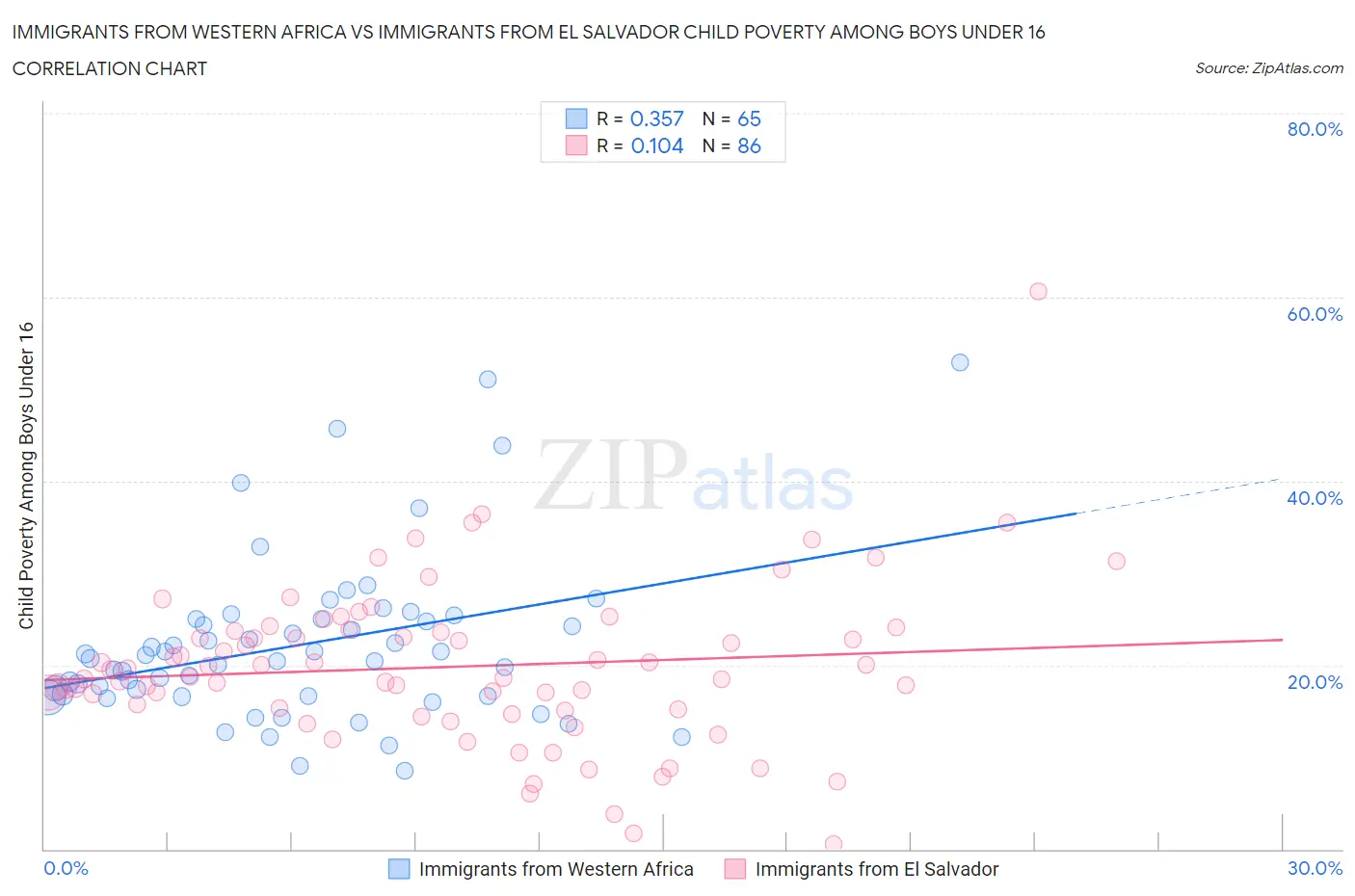 Immigrants from Western Africa vs Immigrants from El Salvador Child Poverty Among Boys Under 16