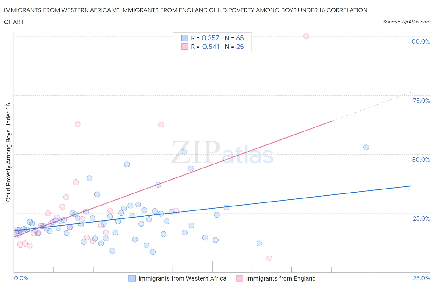 Immigrants from Western Africa vs Immigrants from England Child Poverty Among Boys Under 16