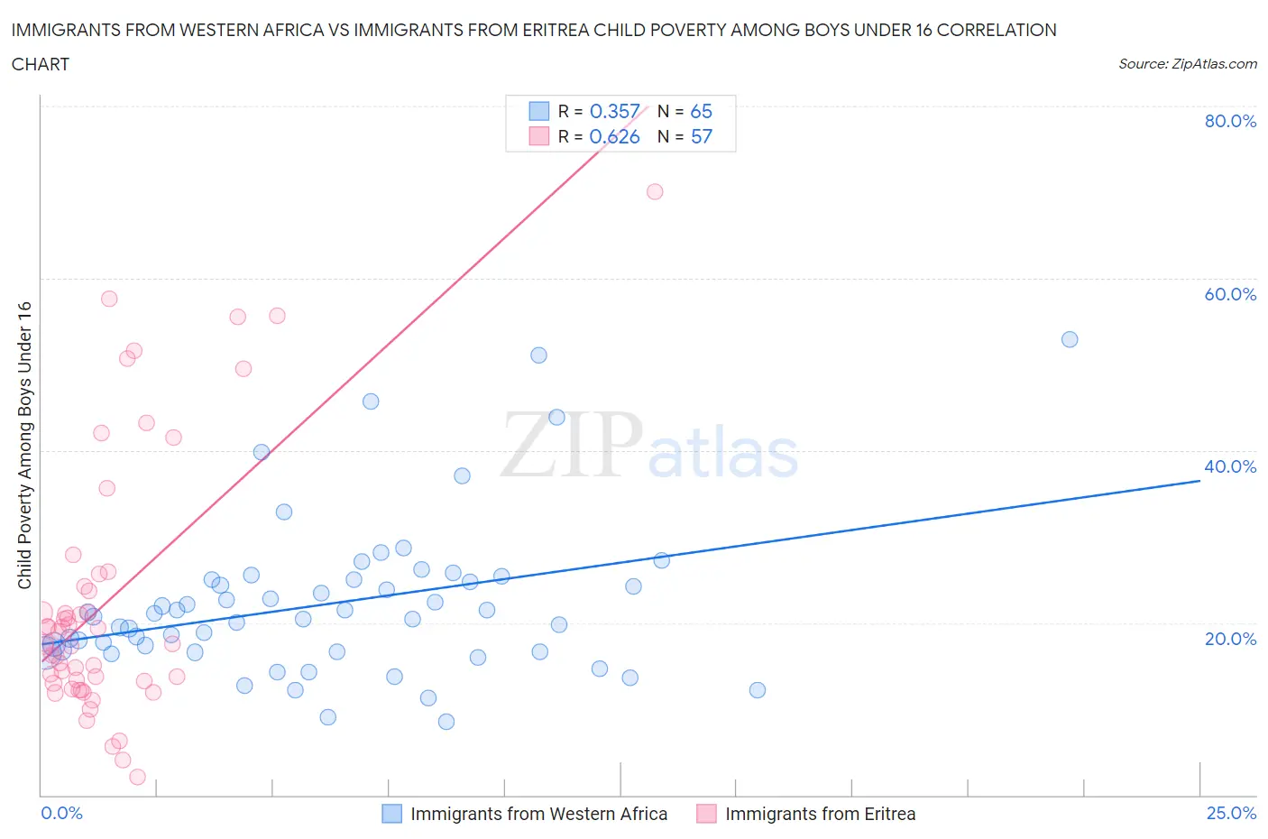 Immigrants from Western Africa vs Immigrants from Eritrea Child Poverty Among Boys Under 16