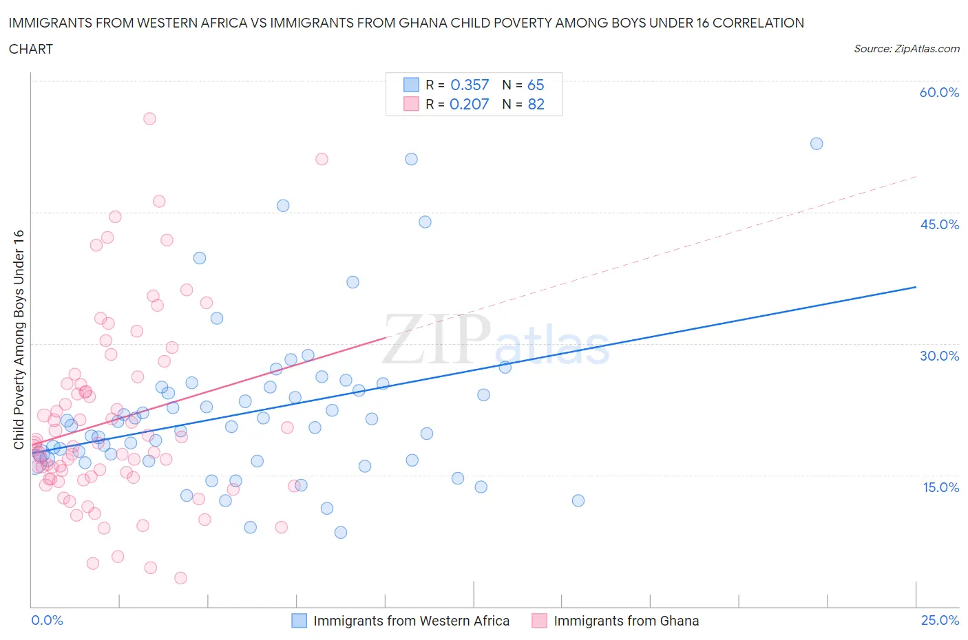 Immigrants from Western Africa vs Immigrants from Ghana Child Poverty Among Boys Under 16