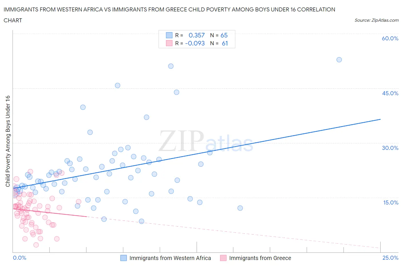Immigrants from Western Africa vs Immigrants from Greece Child Poverty Among Boys Under 16