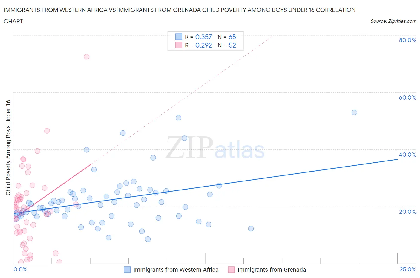 Immigrants from Western Africa vs Immigrants from Grenada Child Poverty Among Boys Under 16