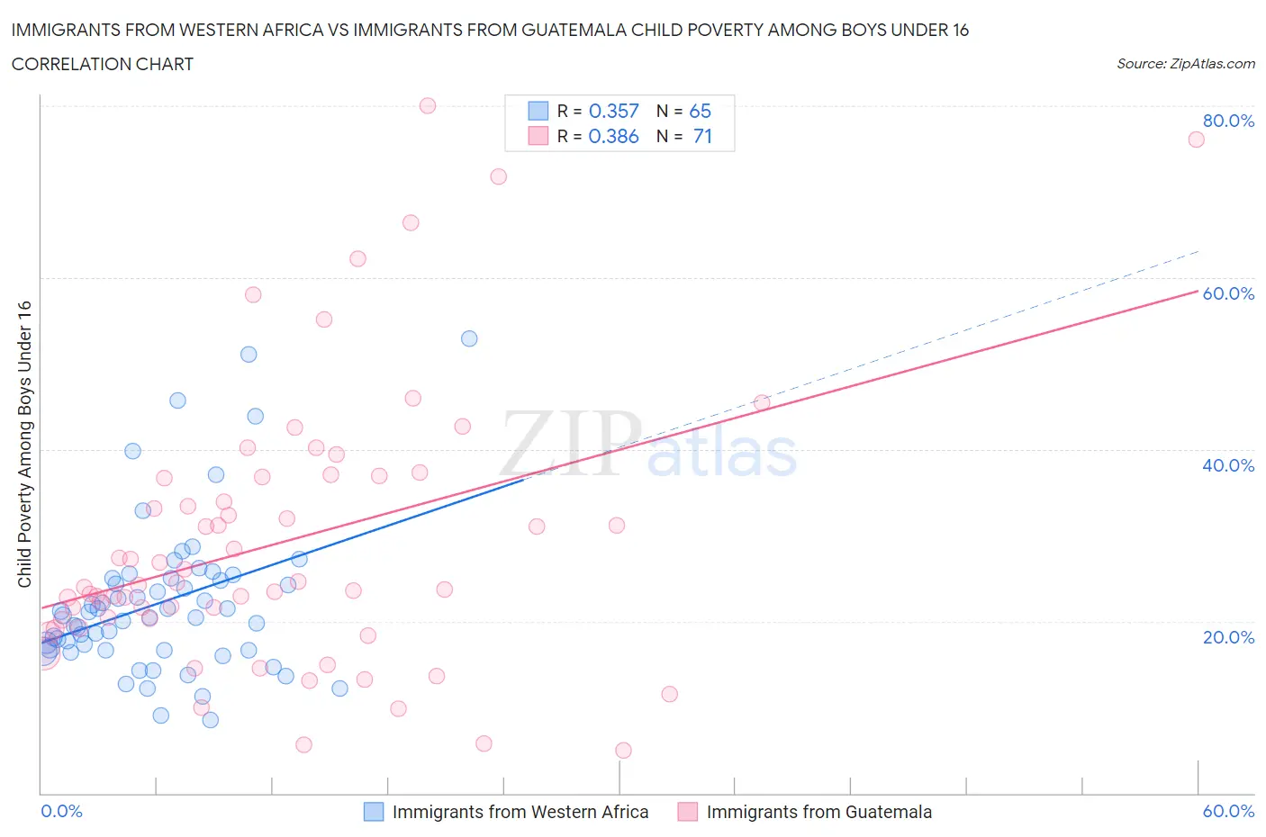 Immigrants from Western Africa vs Immigrants from Guatemala Child Poverty Among Boys Under 16