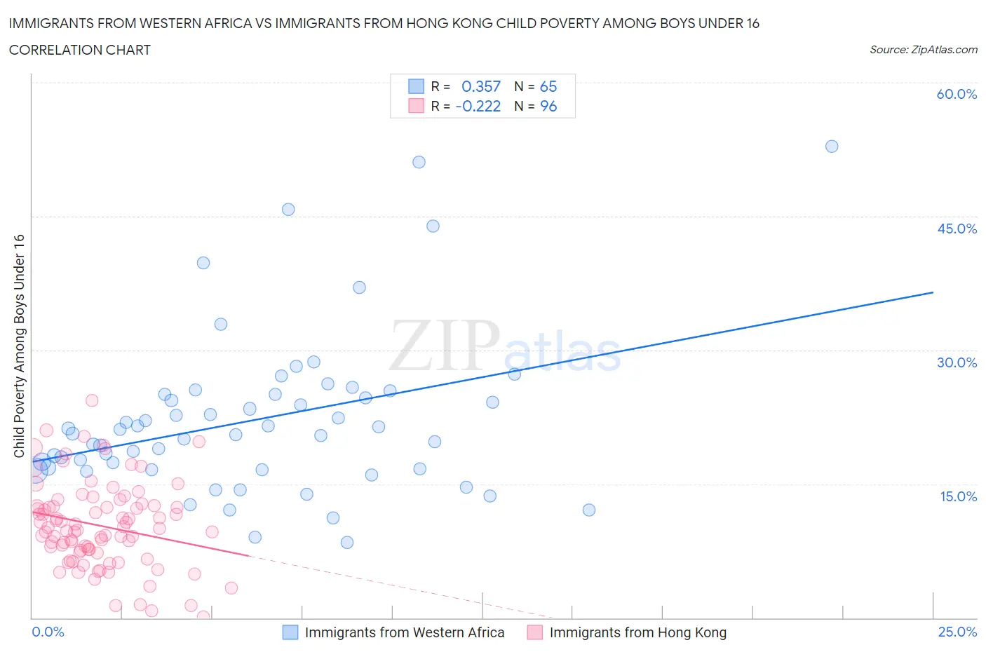 Immigrants from Western Africa vs Immigrants from Hong Kong Child Poverty Among Boys Under 16