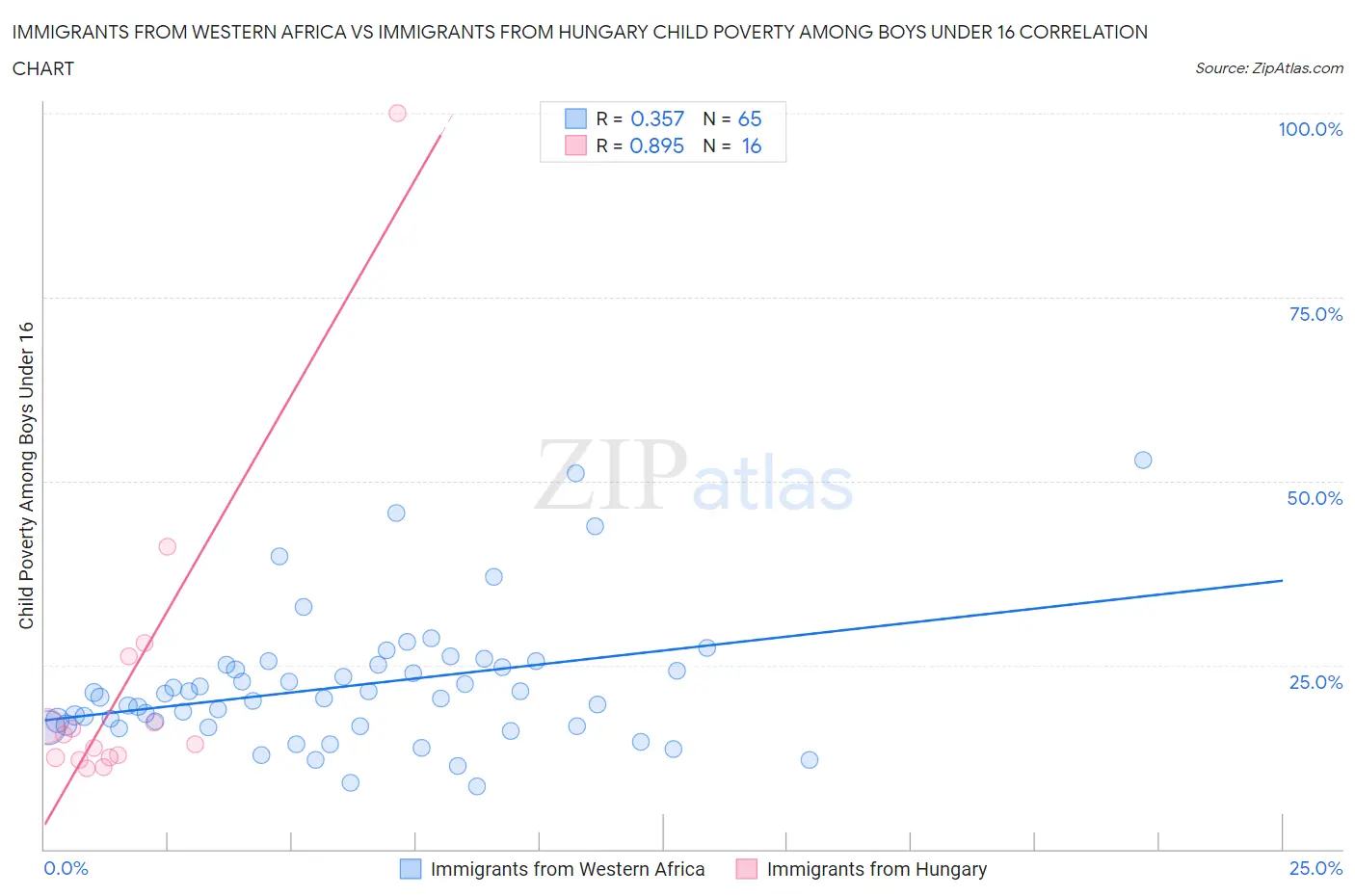 Immigrants from Western Africa vs Immigrants from Hungary Child Poverty Among Boys Under 16