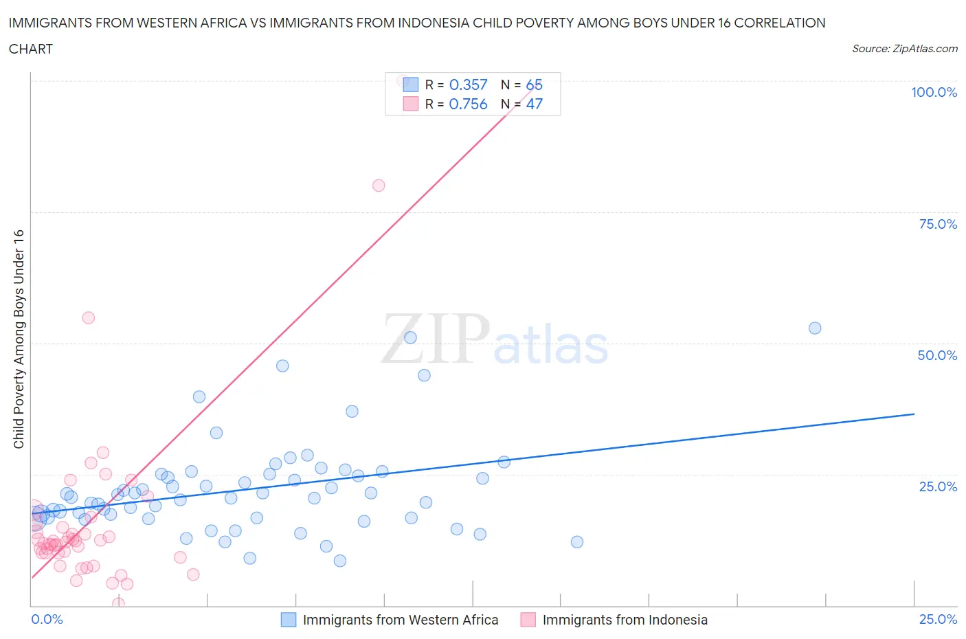 Immigrants from Western Africa vs Immigrants from Indonesia Child Poverty Among Boys Under 16