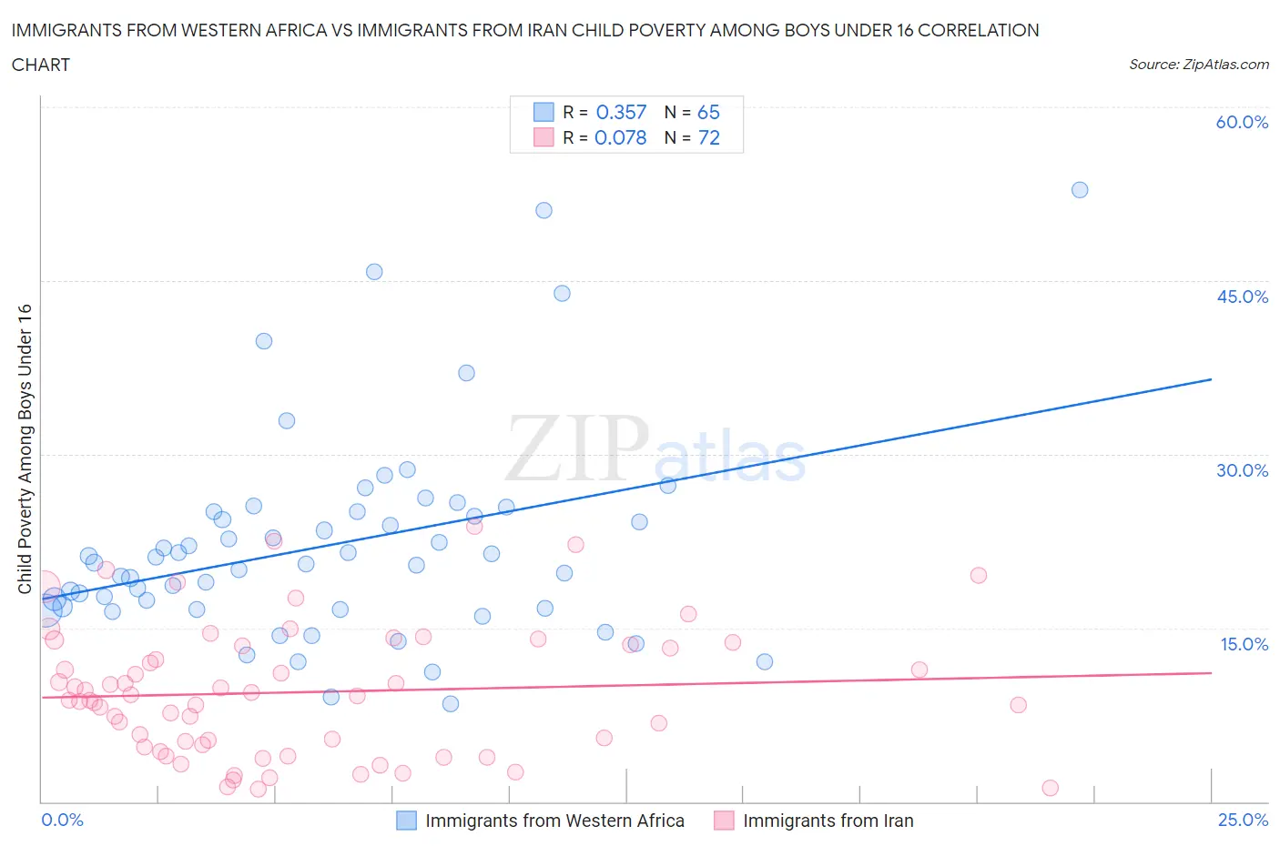 Immigrants from Western Africa vs Immigrants from Iran Child Poverty Among Boys Under 16