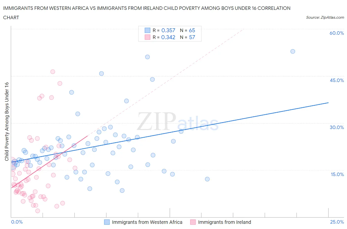 Immigrants from Western Africa vs Immigrants from Ireland Child Poverty Among Boys Under 16