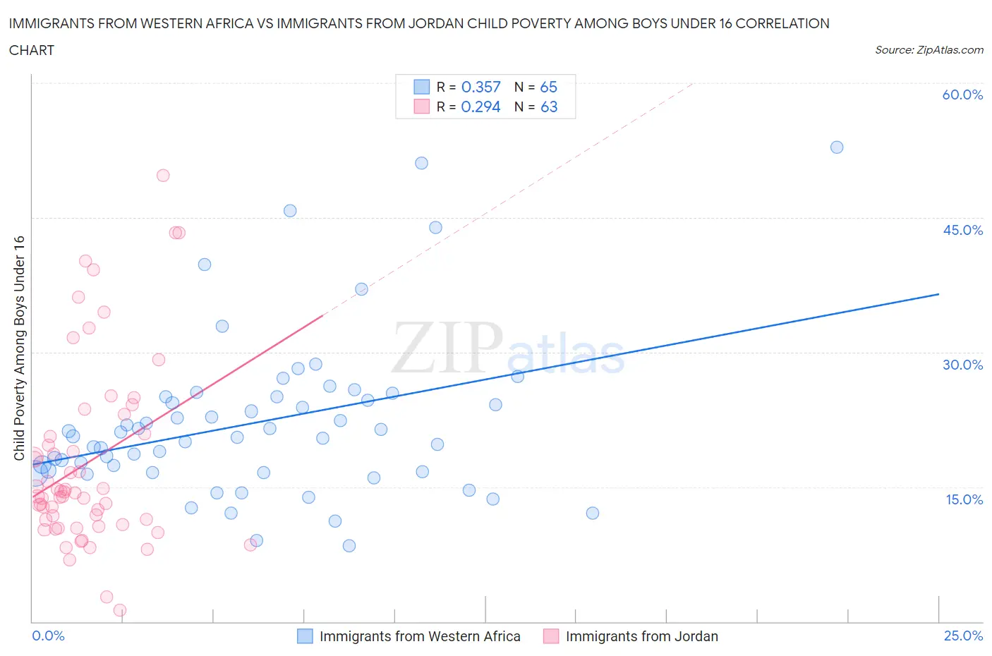 Immigrants from Western Africa vs Immigrants from Jordan Child Poverty Among Boys Under 16