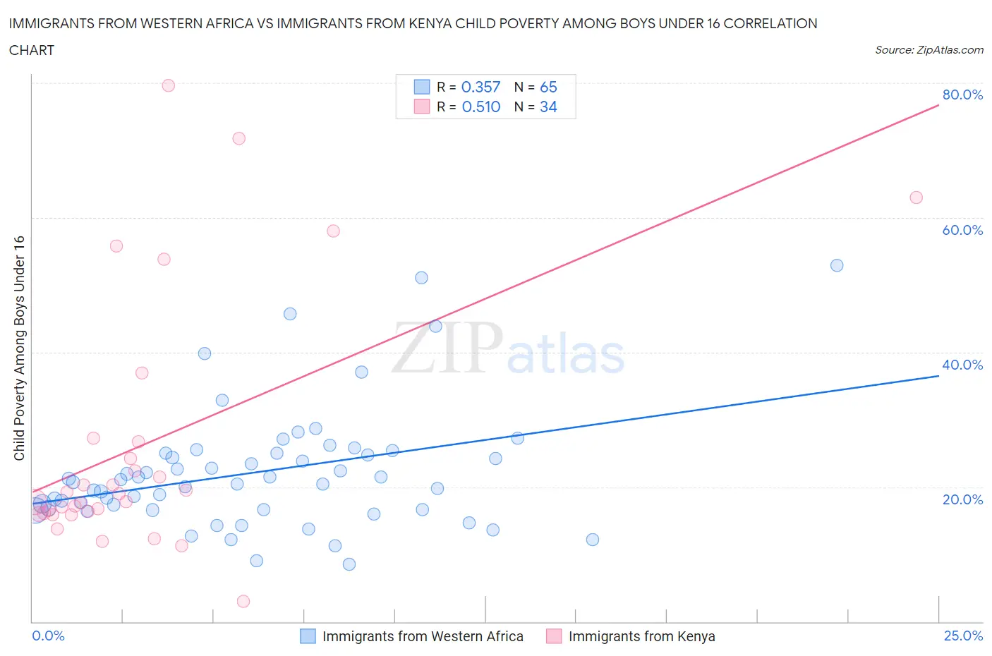 Immigrants from Western Africa vs Immigrants from Kenya Child Poverty Among Boys Under 16