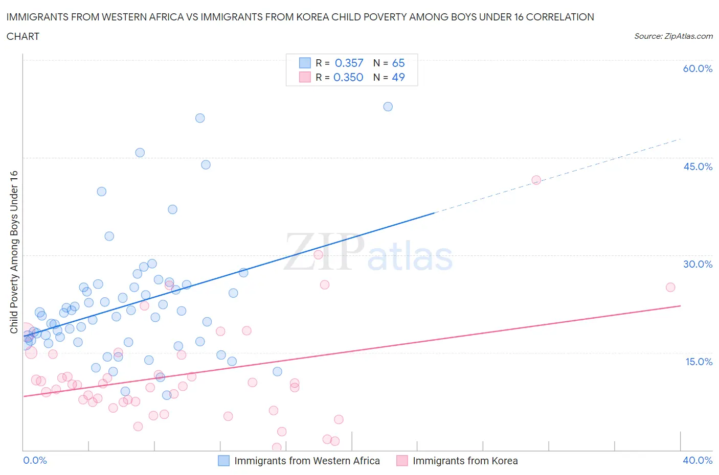 Immigrants from Western Africa vs Immigrants from Korea Child Poverty Among Boys Under 16