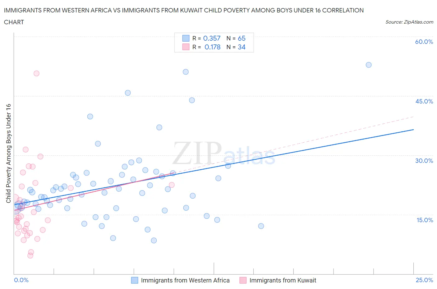 Immigrants from Western Africa vs Immigrants from Kuwait Child Poverty Among Boys Under 16