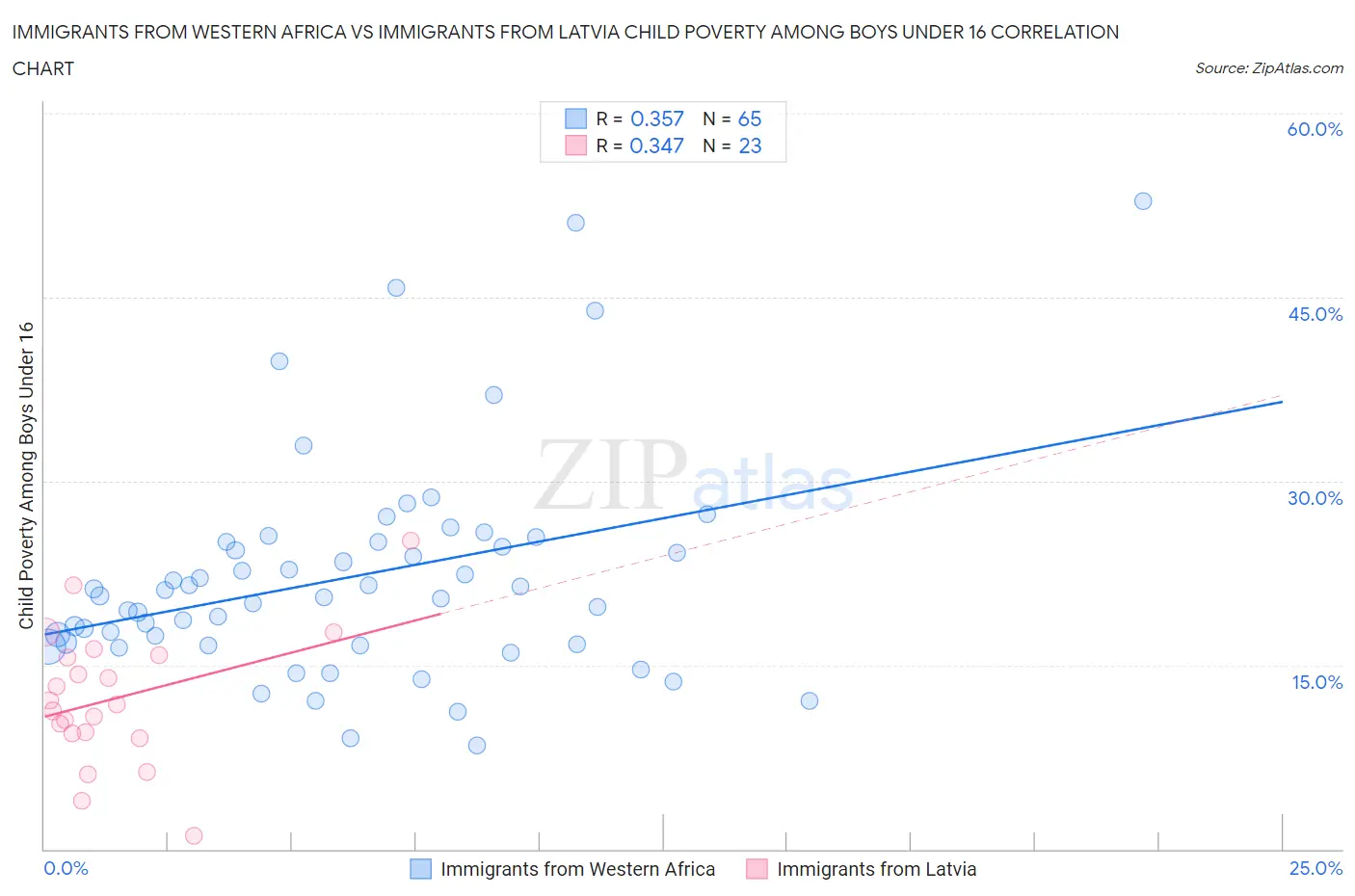 Immigrants from Western Africa vs Immigrants from Latvia Child Poverty Among Boys Under 16