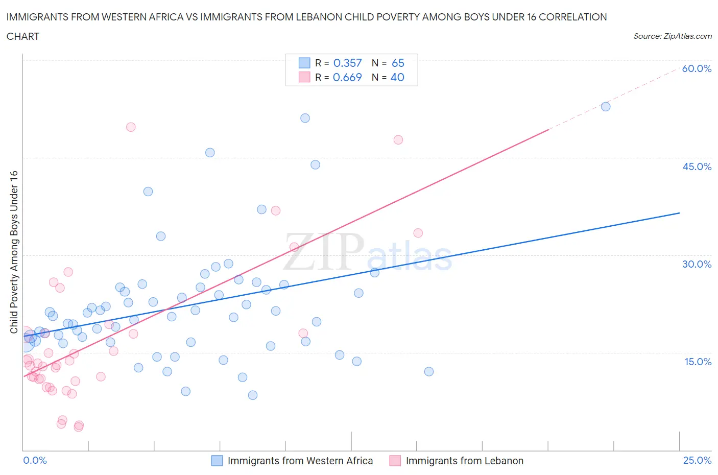 Immigrants from Western Africa vs Immigrants from Lebanon Child Poverty Among Boys Under 16