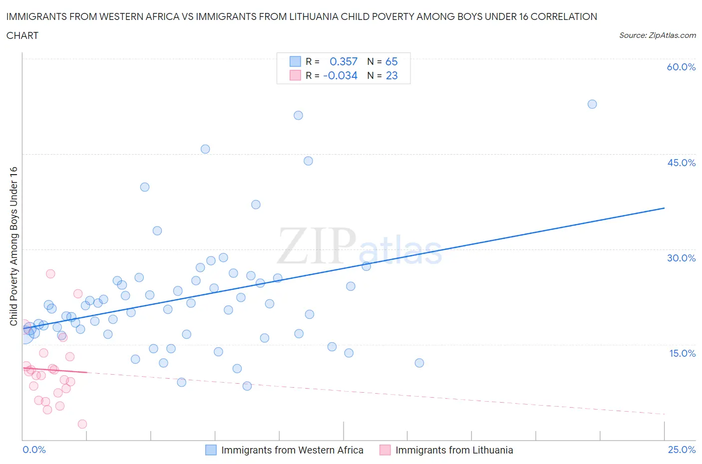 Immigrants from Western Africa vs Immigrants from Lithuania Child Poverty Among Boys Under 16