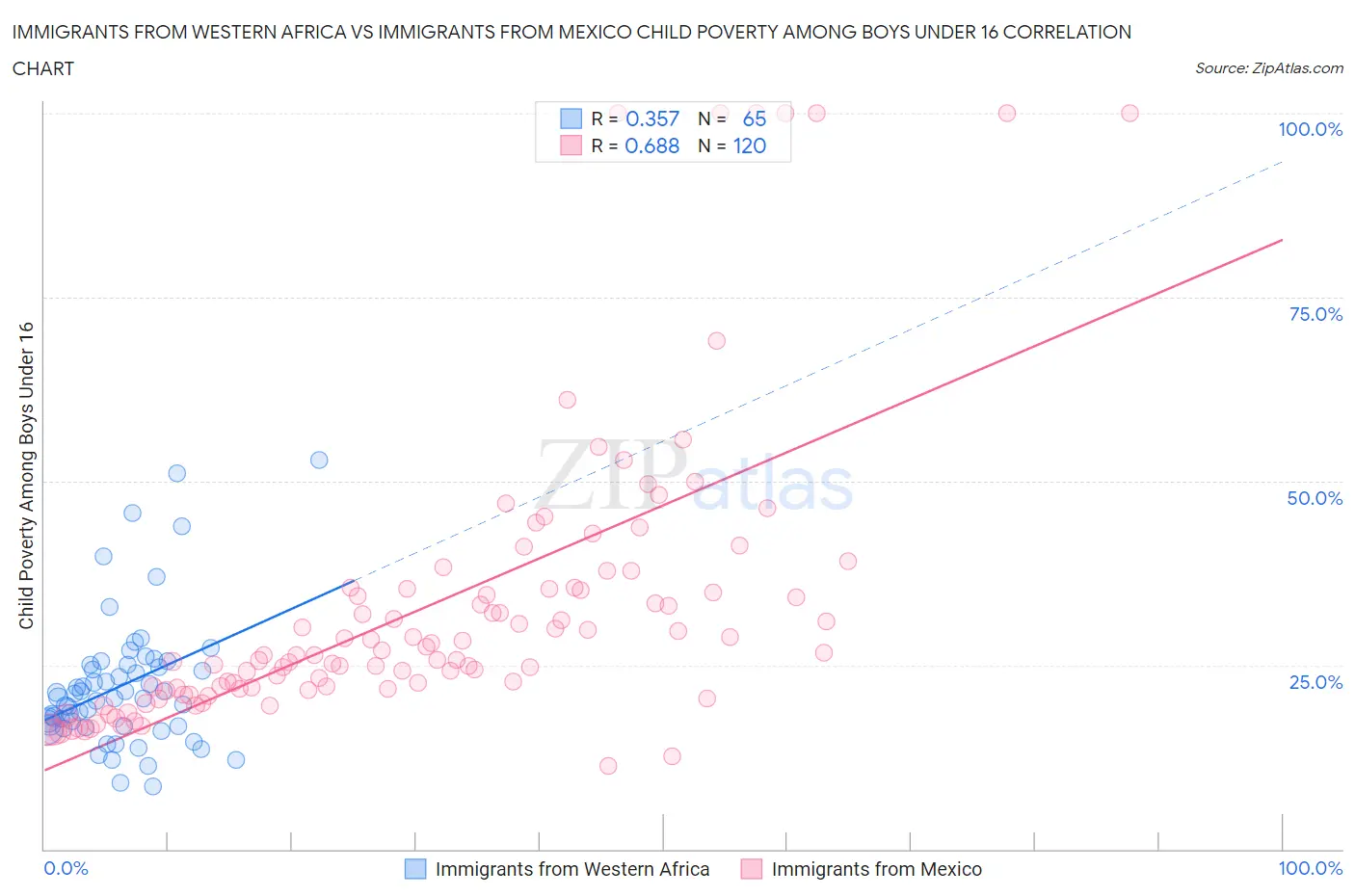 Immigrants from Western Africa vs Immigrants from Mexico Child Poverty Among Boys Under 16