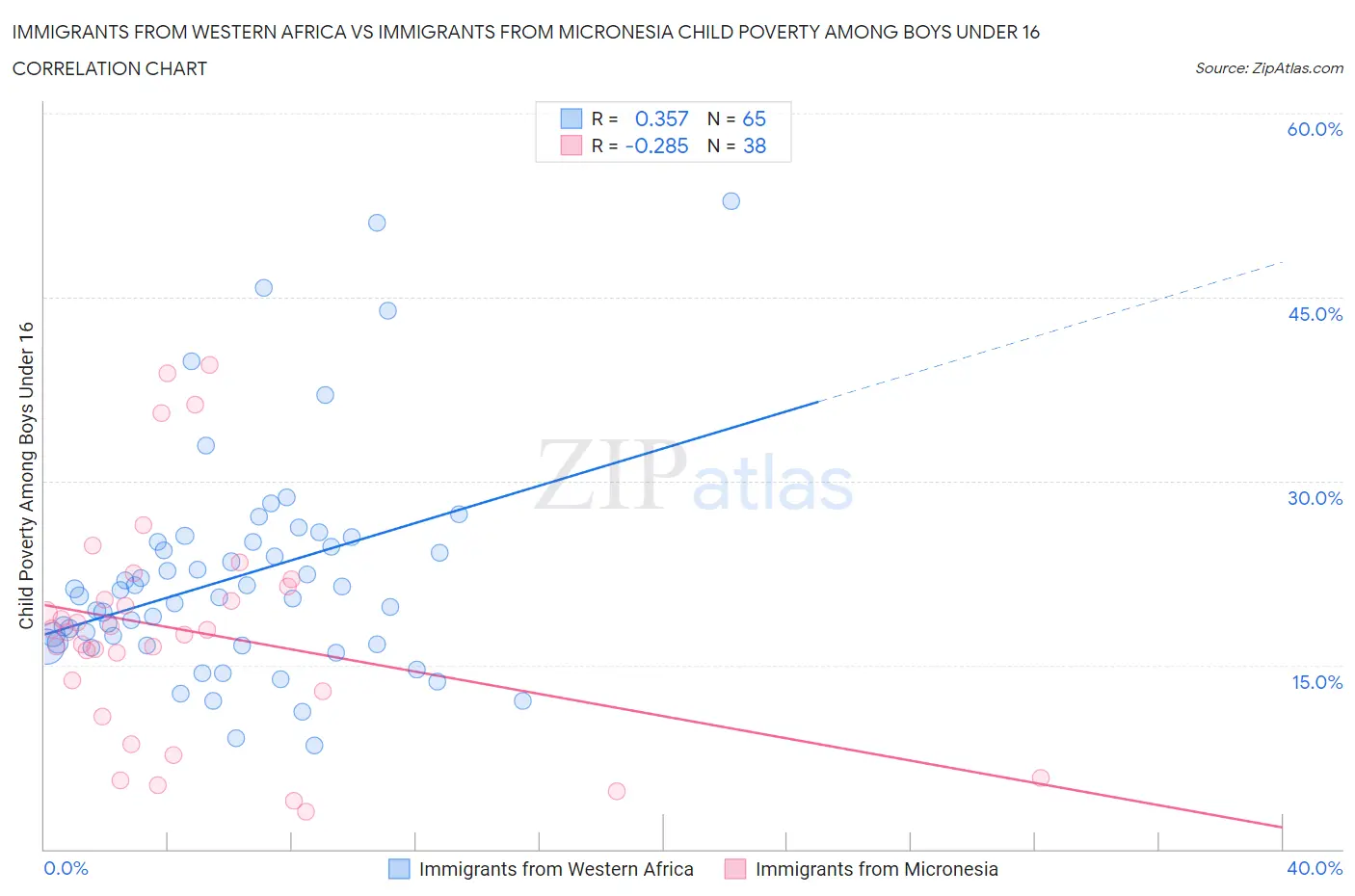 Immigrants from Western Africa vs Immigrants from Micronesia Child Poverty Among Boys Under 16