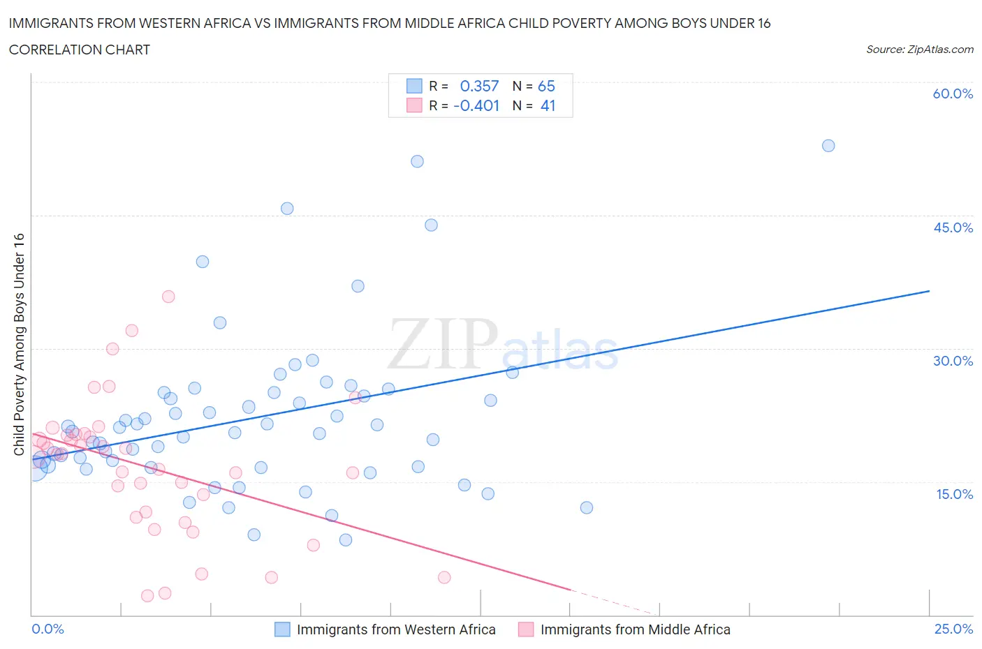 Immigrants from Western Africa vs Immigrants from Middle Africa Child Poverty Among Boys Under 16