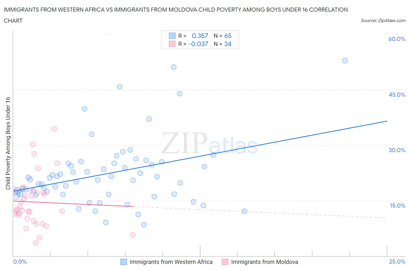 Immigrants from Western Africa vs Immigrants from Moldova Child Poverty Among Boys Under 16