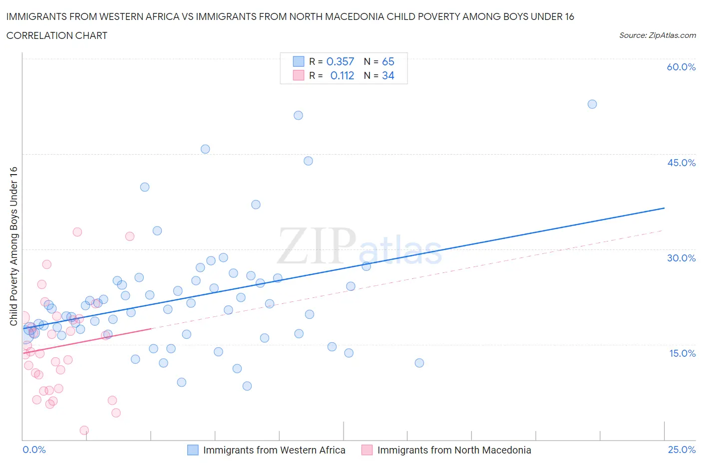 Immigrants from Western Africa vs Immigrants from North Macedonia Child Poverty Among Boys Under 16