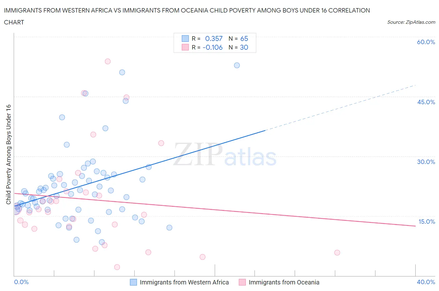 Immigrants from Western Africa vs Immigrants from Oceania Child Poverty Among Boys Under 16